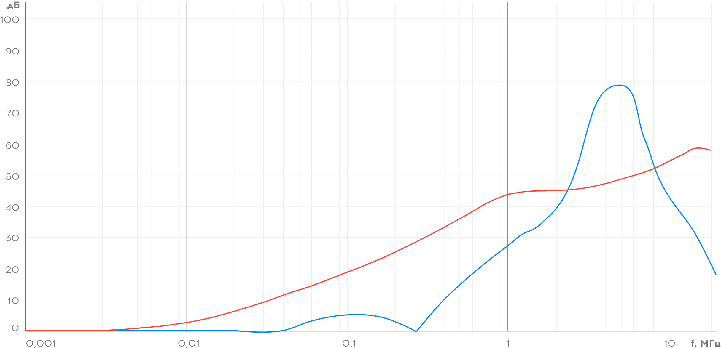 Характеристика затухания Флокс-Ф10