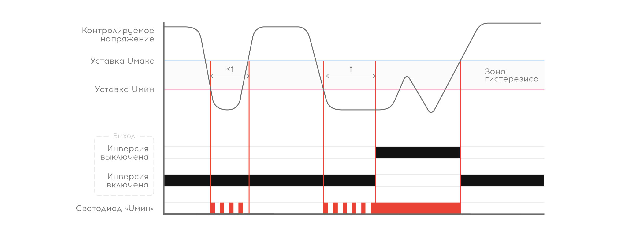 Контроль снижения напряжения