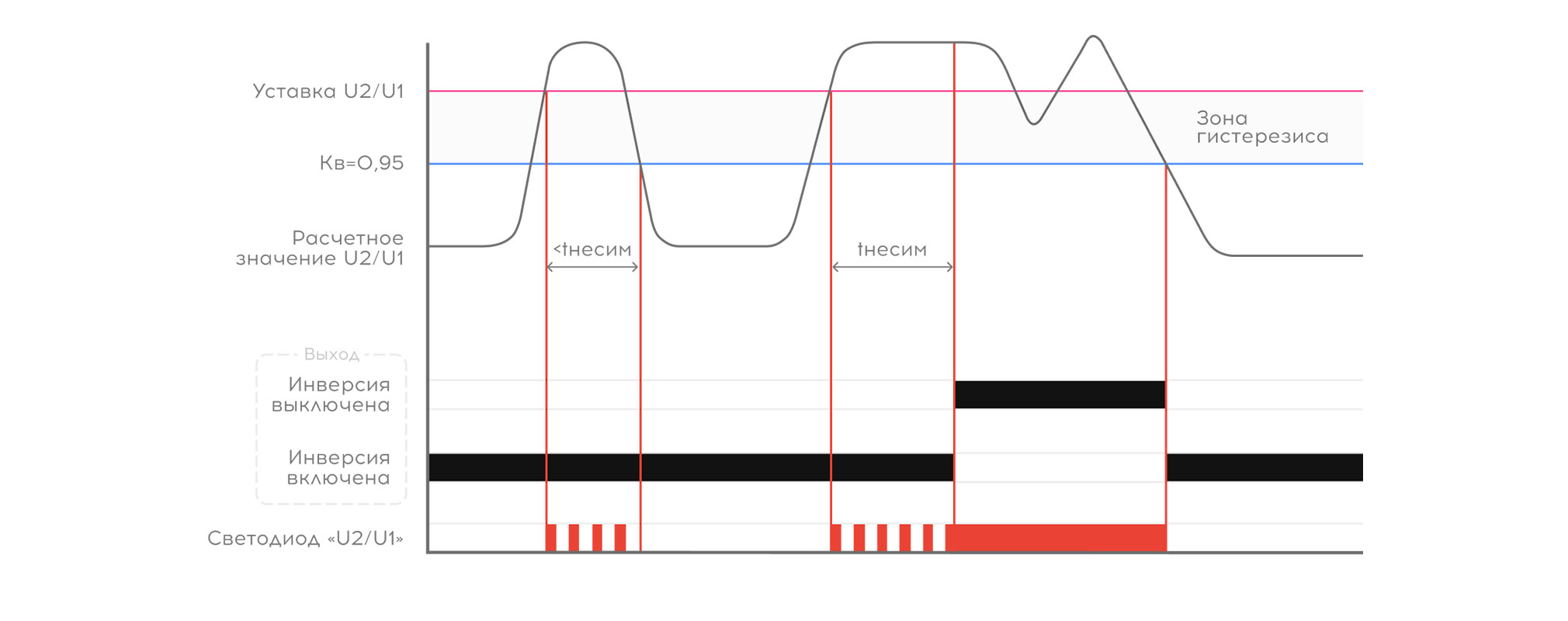 Контроль несимметрии напряжения
