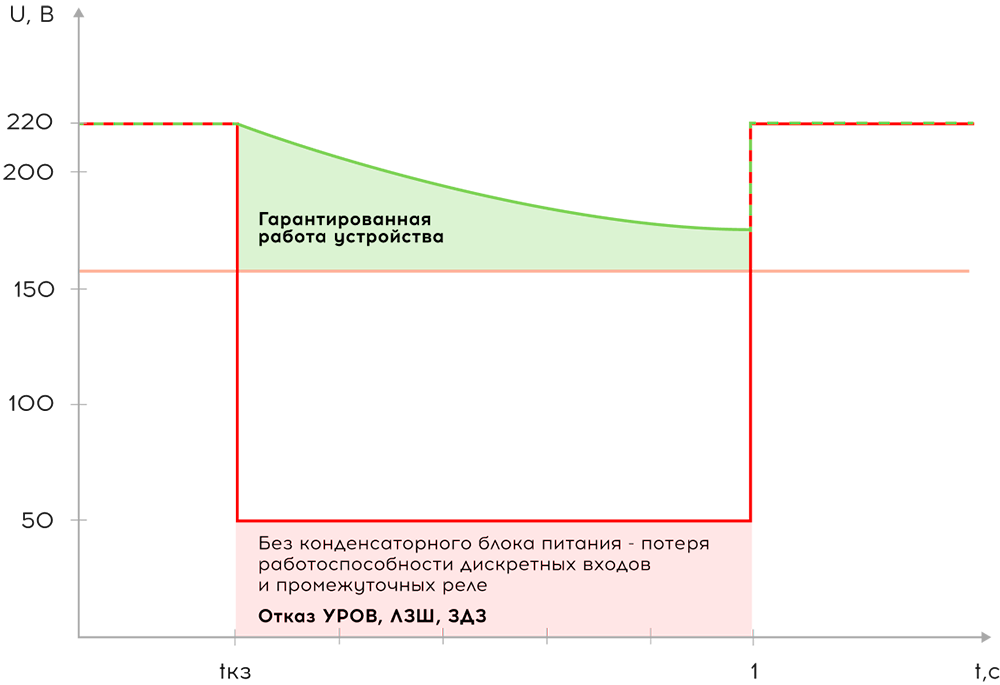Полноценная работа Лютик+ в&nbsp;схемах&nbsp;без оперативного питания