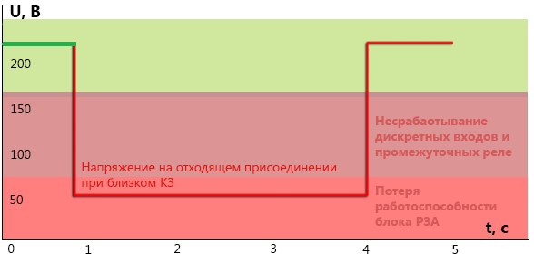 Питание цифровых устройств РЗА на подстанциях без аккумуляторных батарей