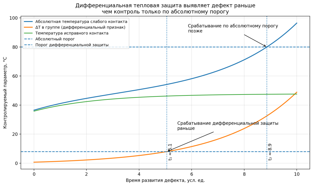 Рис.2. — Иллюстративная схема обнаружения дефекта контактного соединения