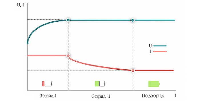 Алгоритмы заряда аккумуляторных батарей